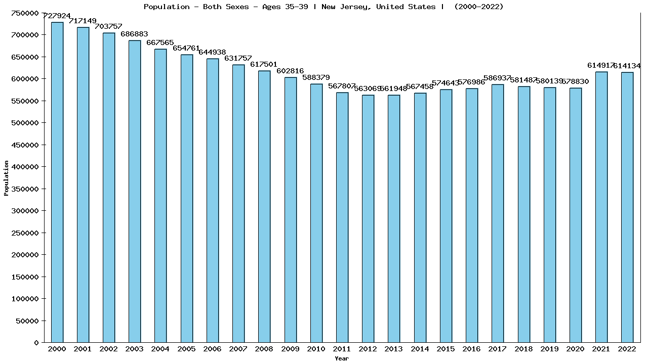 Graph showing Populalation - Male - Aged 35-39 - [2000-2022] | New Jersey, United-states